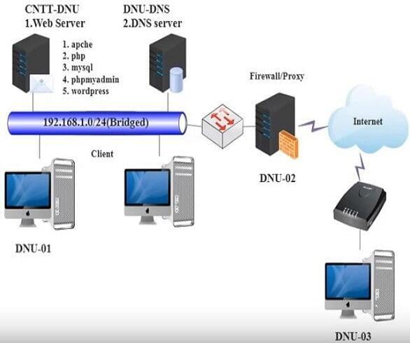 Sao lưu và phục hồi CSDL bắng PHP MyAdmin trong linux