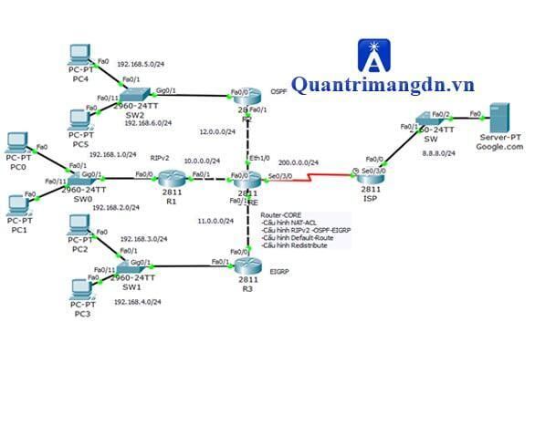 Cấu hình tổng hợp 3 giao thức RIPv2-OSPF-EIGRP