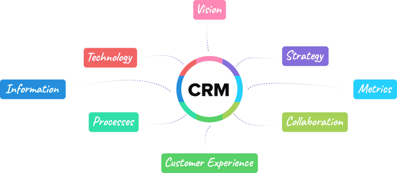 Triển khai hệ thống kho lưu trữ thông tin khách hàng CRM