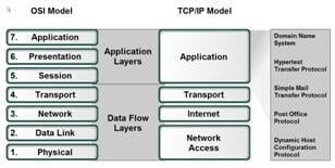 Tìm hiểu nguyên lý hoạt động của mạng thông qua 2 mô hình Tìm hiểu đặc  điểm 2 mô hình truyền thông OSI và TCPIP