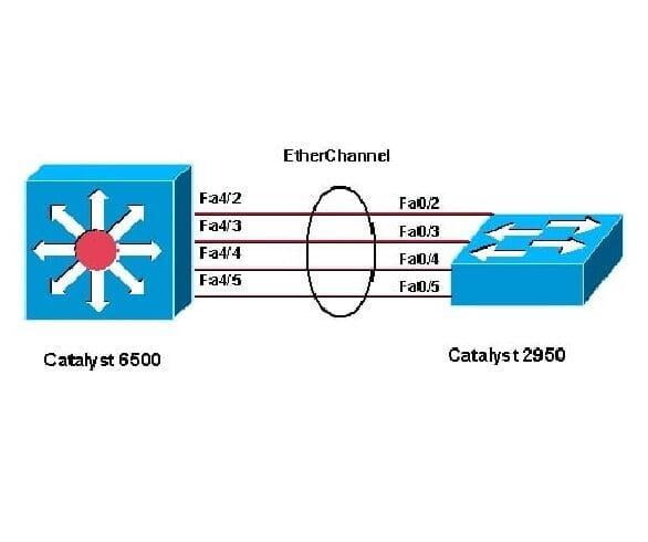 Công nghệ Ethernet channel