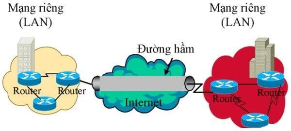 Giới thiệu về mạng riêng ảo VPN