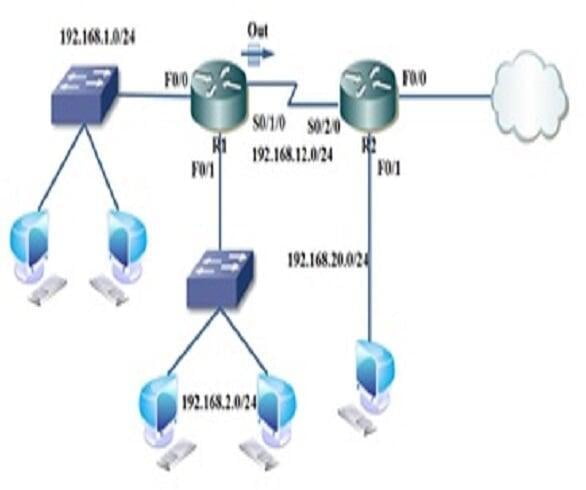 Access Control List