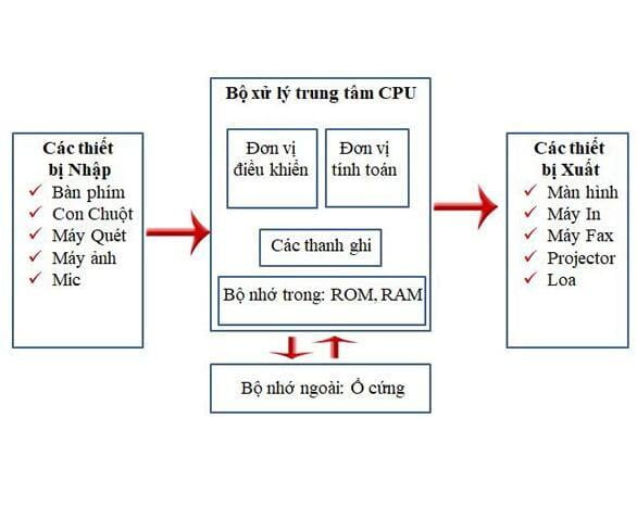 Tổng quan về cấu trúc máy tính