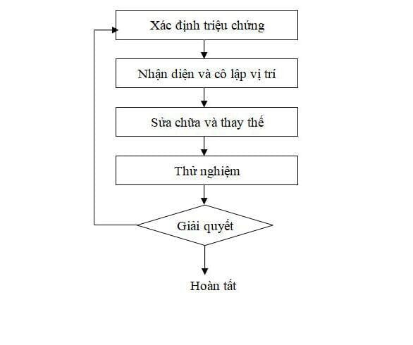 Quy trình lắp ráp an toàn và cách thức vệ sinh phần cứng Máy tính