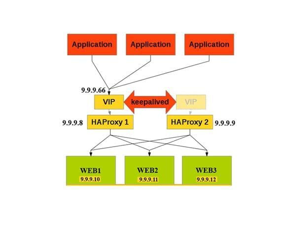 Cài đặt và cấu hình HA PROXY Keepalive Cluster Mariadb PHPMyAdmin