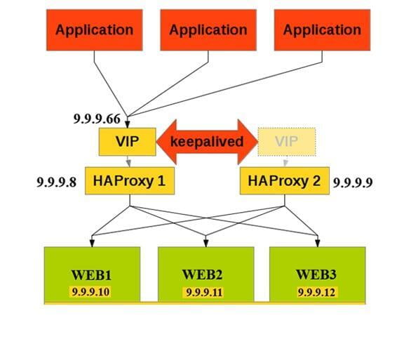 Cài đặt và cấu hình HA Proxy Keepalived trong Linux