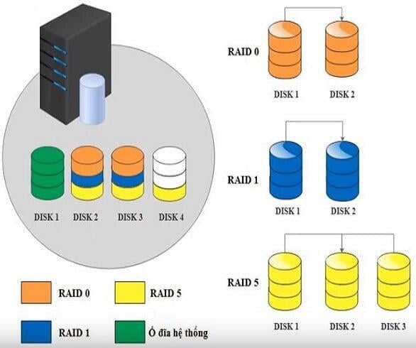 Cài đặt và cấu hình RAID1 trong Linux