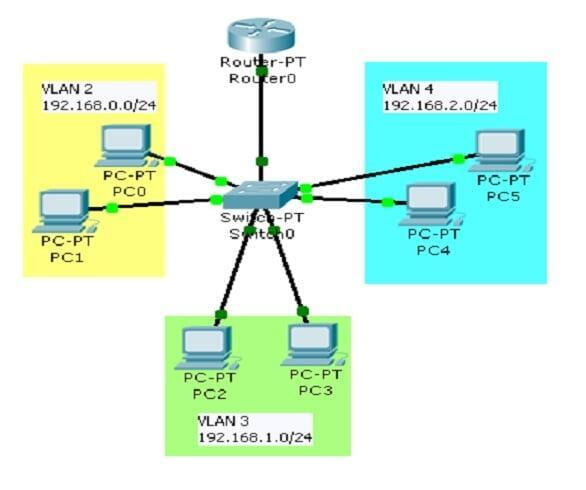  Giới thiệu về Inter-VLAN