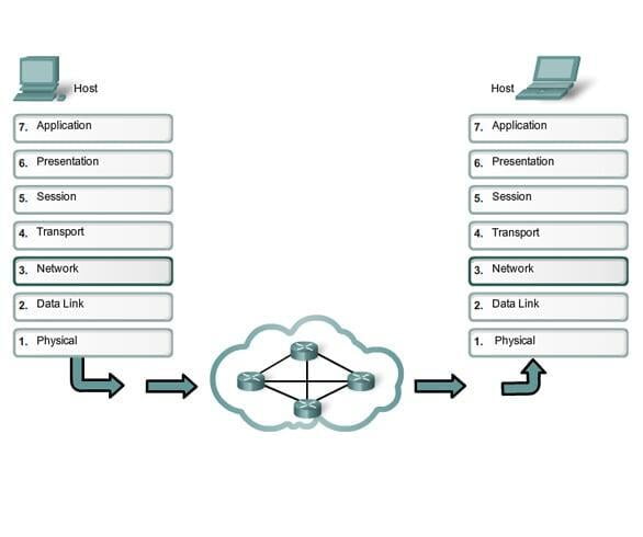  Giới thiệu về Network Layer