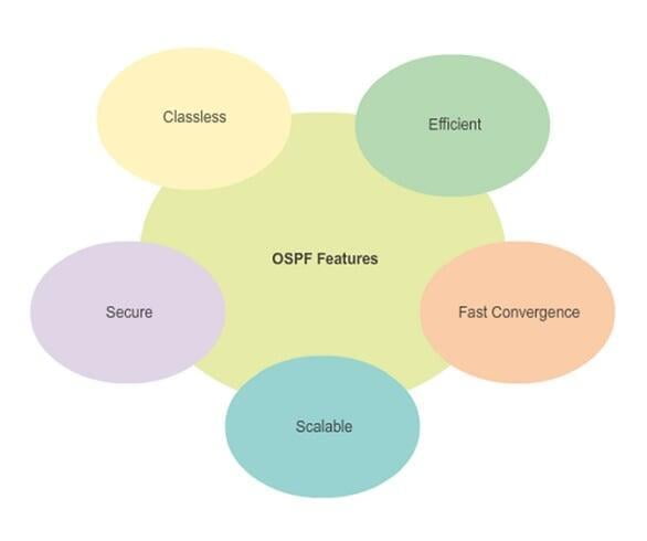 Giao thức định tuyến OSPF