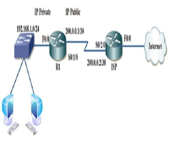 Giới thiệu về giao thức NAT