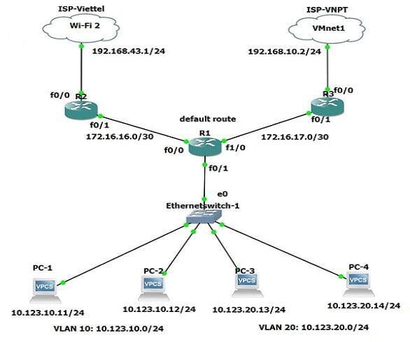  Cấu hình Policy based Routing (PBR)