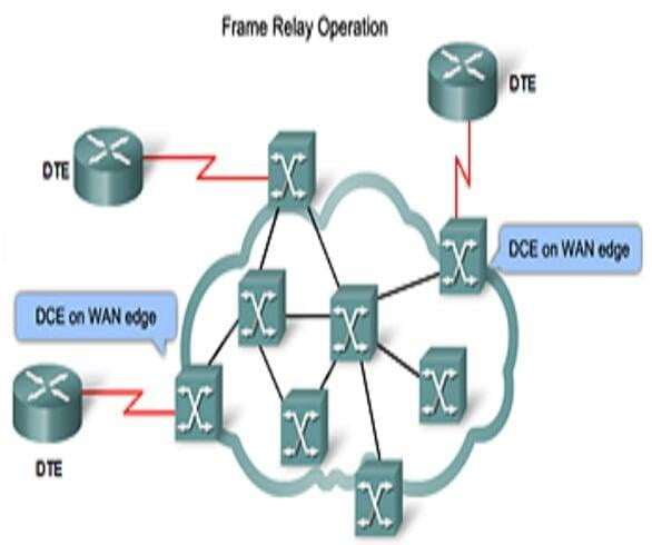 Frame Relay