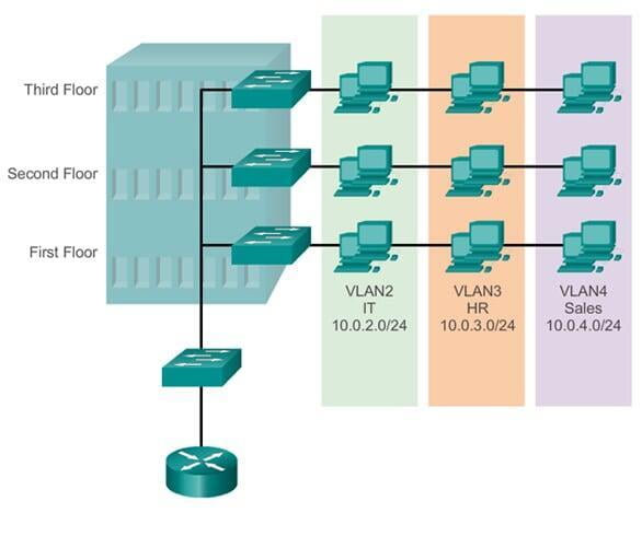 Giới thiệu về VLAN