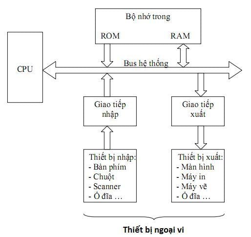 Tổng quan về cấu trúc máy tính