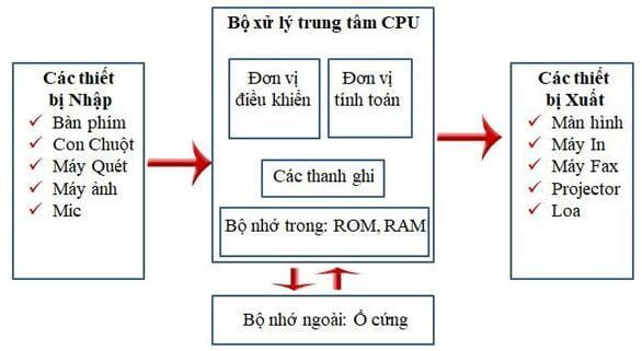 Tổng quan về cấu trúc máy tính