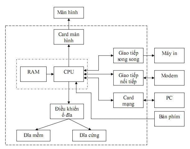 Tổng quan về cấu trúc máy tính